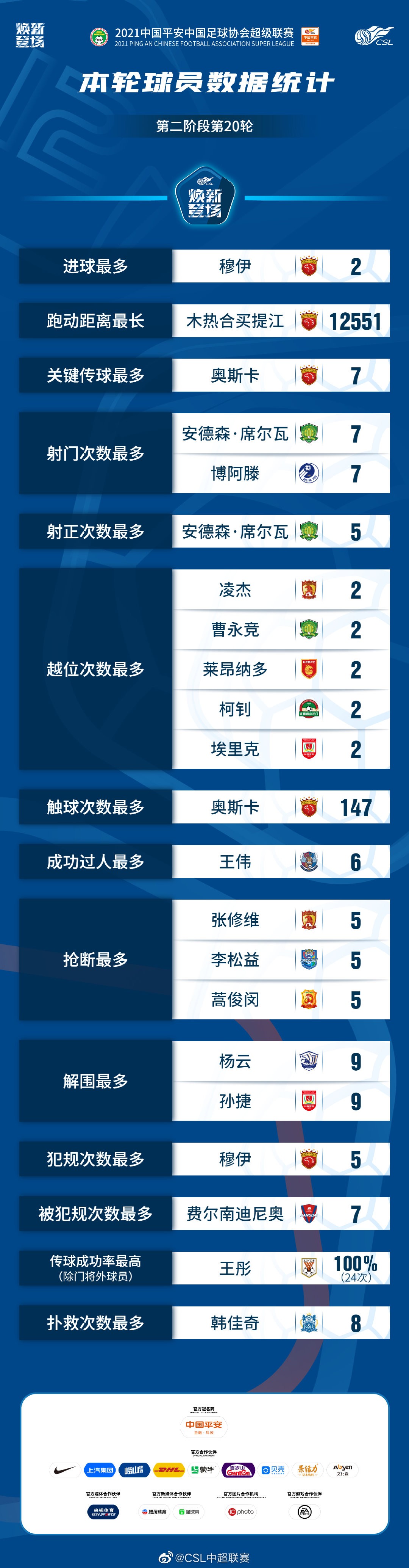 kaiyun网站-包含赛季数据：各项统计排名前十的球员的词条